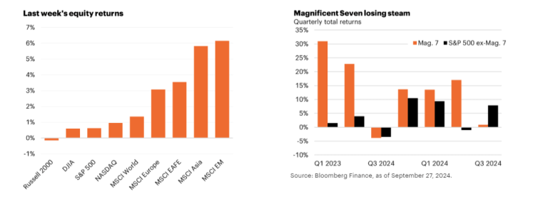 Last week's equity returns and Magnificent Seven losing steam tables.