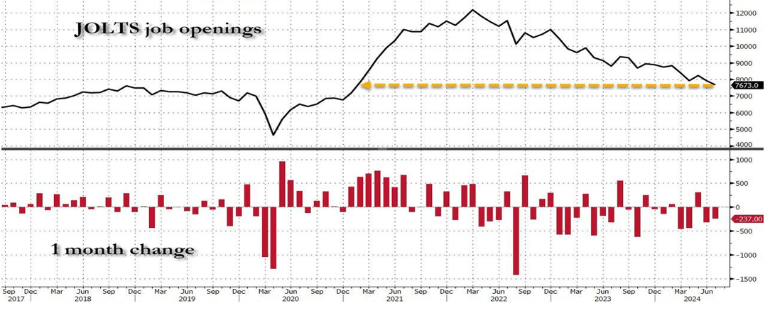 JOLTS job openings