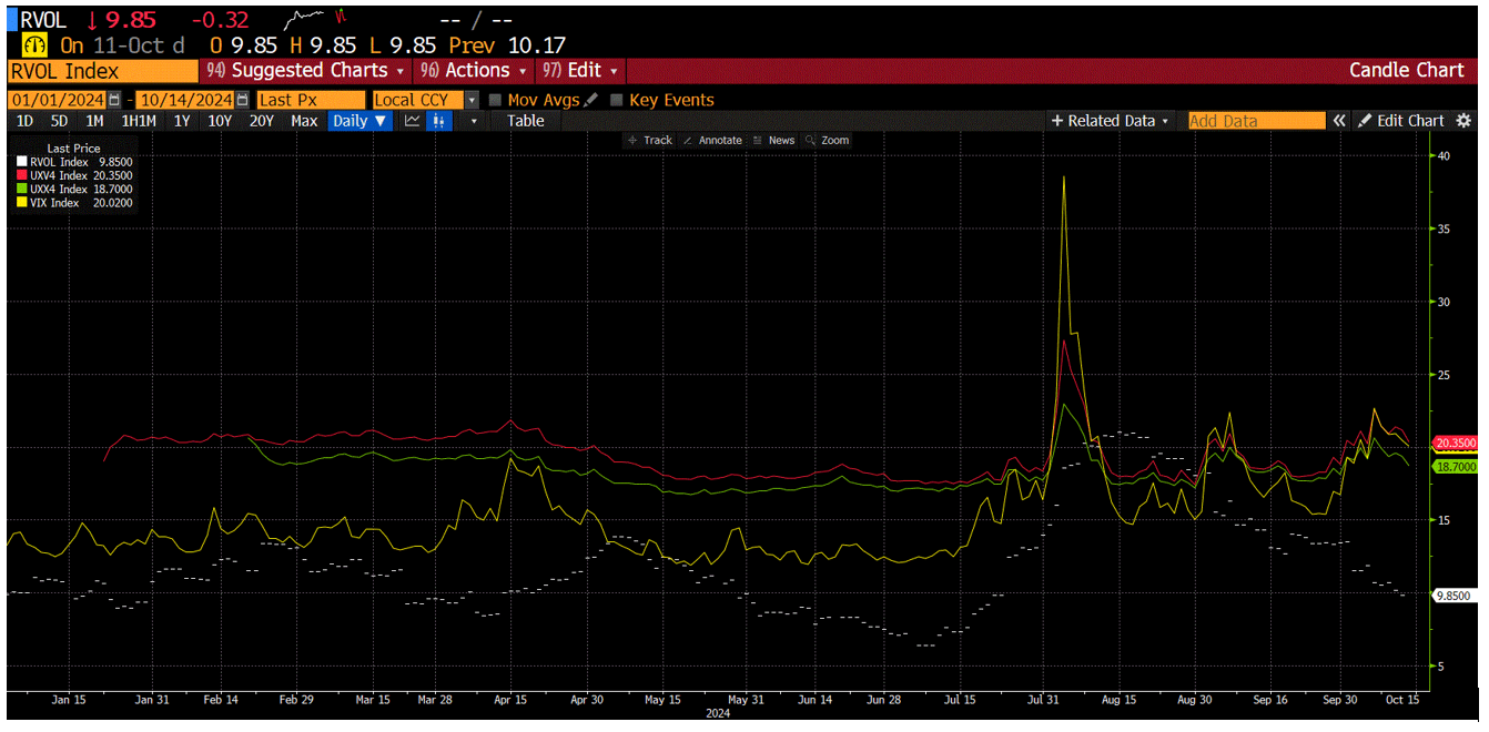 RVOL Chart