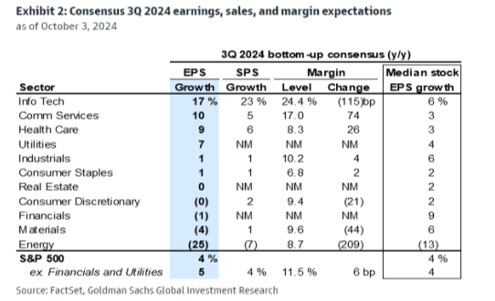 Exhibit 2: Consensus 3Q earnings, sales, and margin expectations.