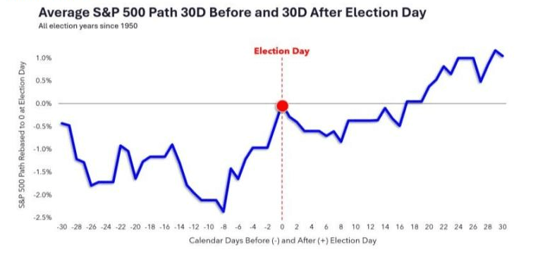 Average S&P 500 Path 30D Before and 30D After Election Day.