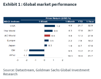 Exhibit 1: Global market performance