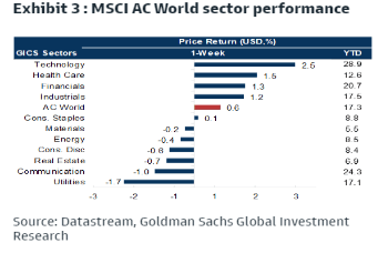 Exhibit 3: MSCI World sector performance