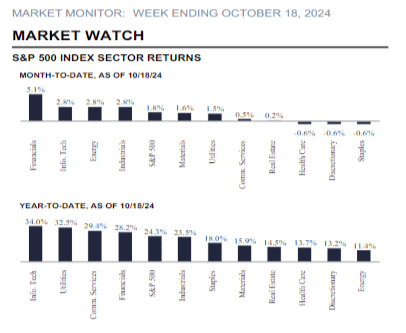 Market Monitor: Week Ending October 18, 2024