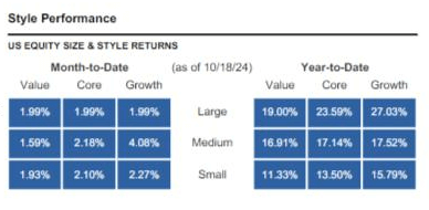 Style Performance US equity size and style returns.