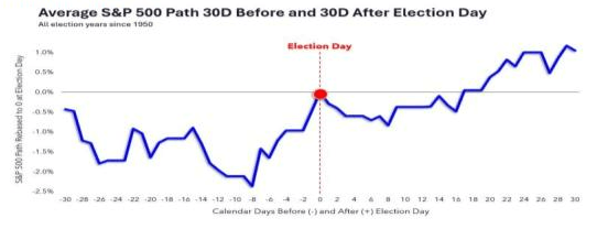 Average S&P 500 Path 30D Before and 30D After Election Day.