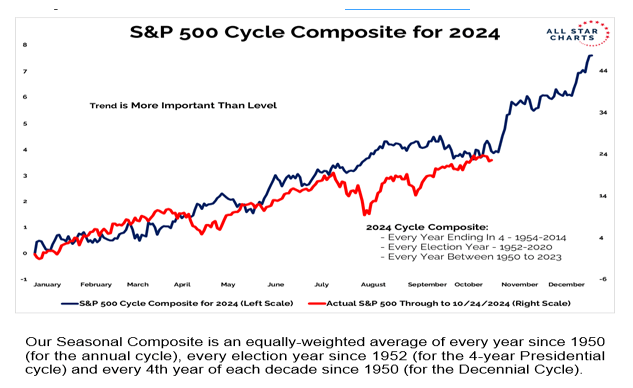 S&P 500 Cycle Composite for 2024.