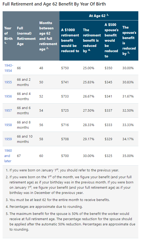 Full Retirement and Age 62 Benefit By Year Of Birth