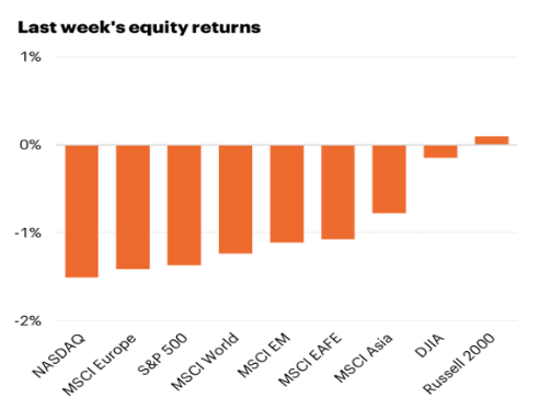 Last week's equity returns chart.