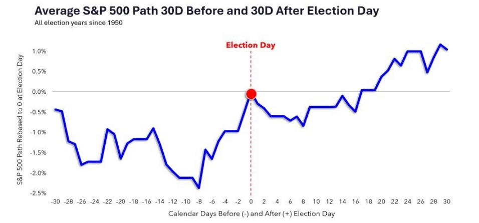 Average S&P 500 Path 30D Before and 30D After Election Day.