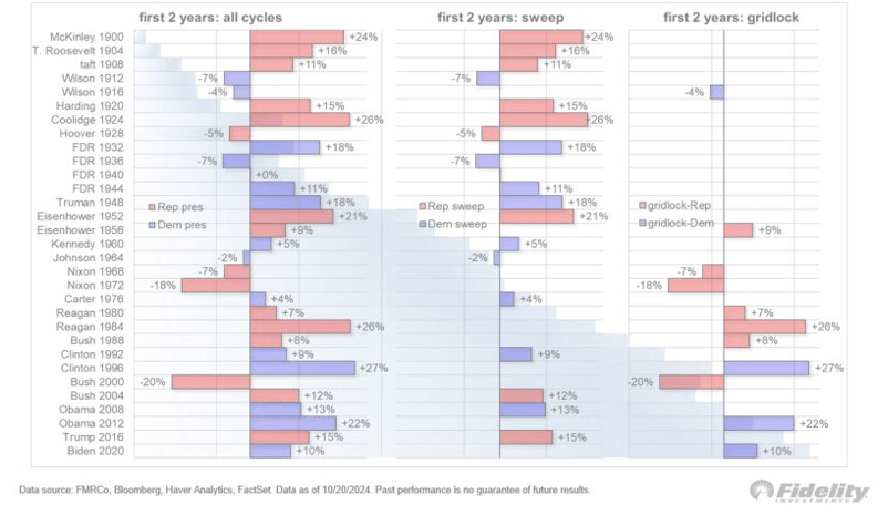 Table from Fidelity.