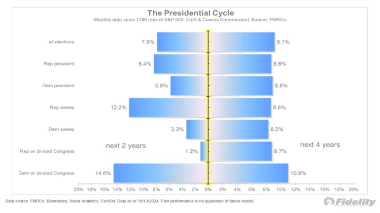The Presidential Cycle, monthly data since 1789 chart.
