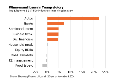 Winners and losers in Trump victory.