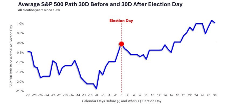 Average S&P 500 Path 30D Before and 30D After Election Day