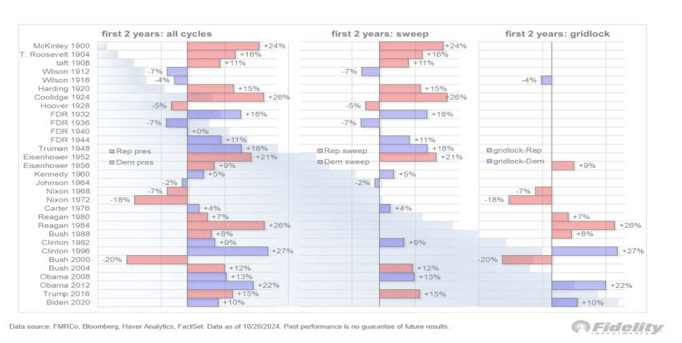 Charts for first two years all cycles, first two years sweep, and first 2 years: gridlock.