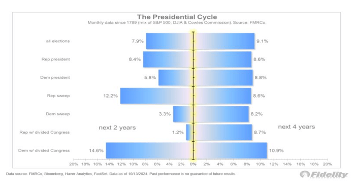The Presidential Cycle monthly data since 1789.