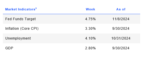 Week ending 11/8/2024 part 2.