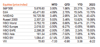 Year to Date returns.