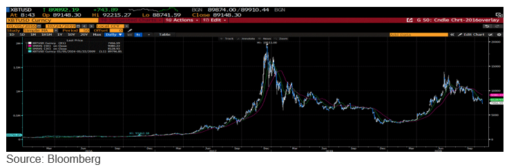 Overlay of Bitcoin 2016-17 vs. 2024.