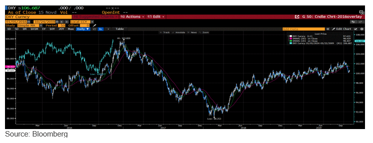 DXY path in 2016-17 overlaid on 2024.