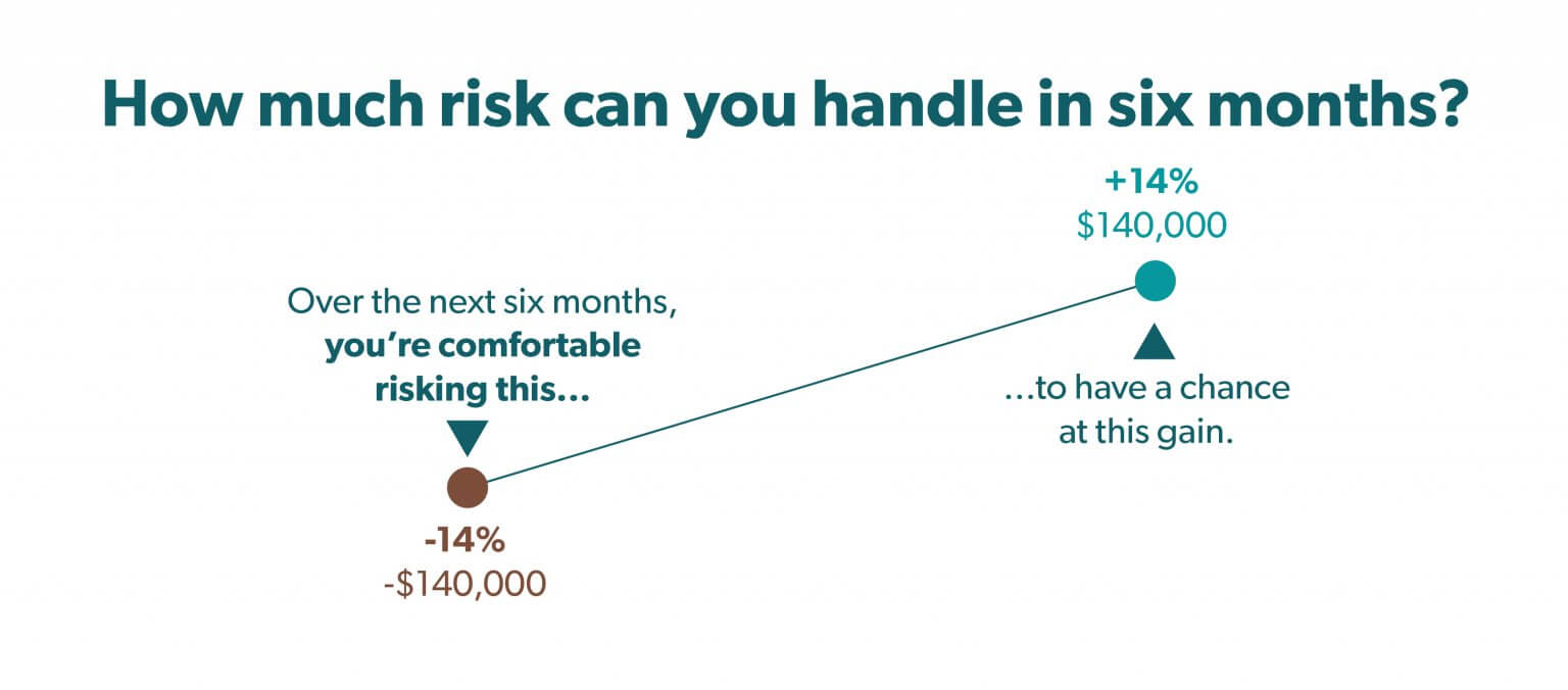 How much risk can you handle in 6 months?