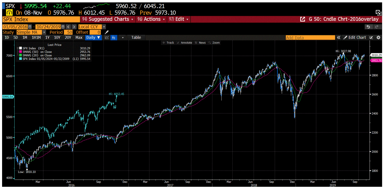 First the S&P 500
