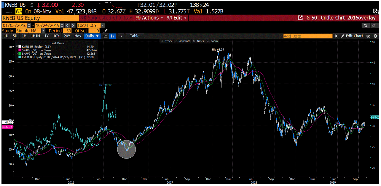 KWEB ETF chart.