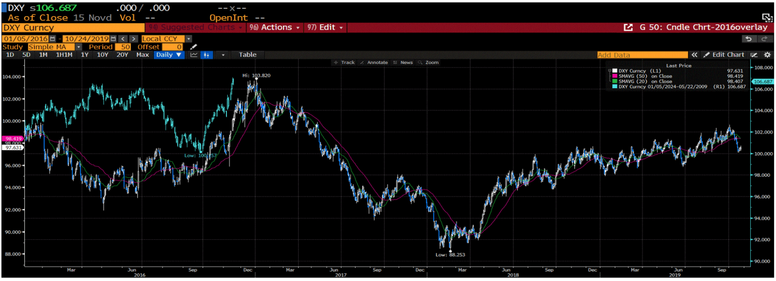 Chart 5