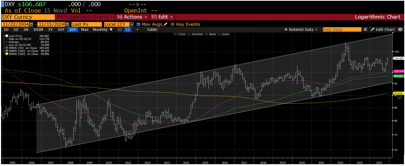 20 year chart of the DXY Index