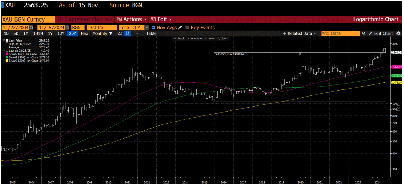 US dollar vs another common store of value gold