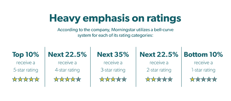 Quote Graphic: "Heavy Emphasis on ratings - Morningstar bell-curve system for each of its rating categories"