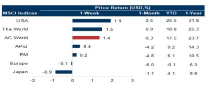 Year to date global returns table.