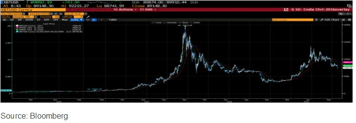Graph overlay of Bitcoin 2016-17 versus 2024.