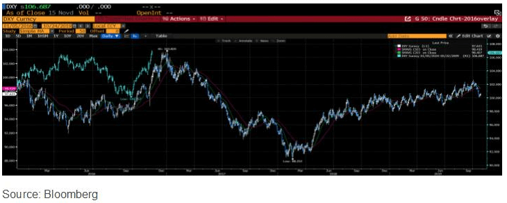 Graph of DXY path in 2016-2017 overlaid on 2024.