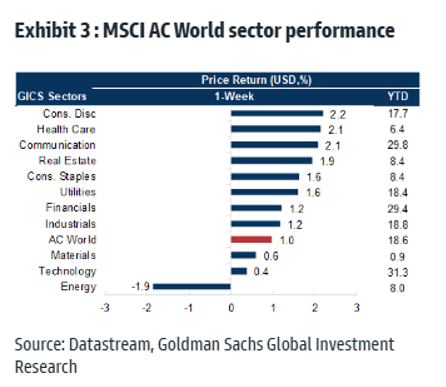 Exhibit 3: MSCI AC World sector performance.