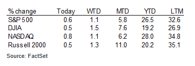 Stock returns table for November 2024.