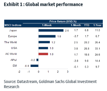 Exhibit 1: Global market performance.
