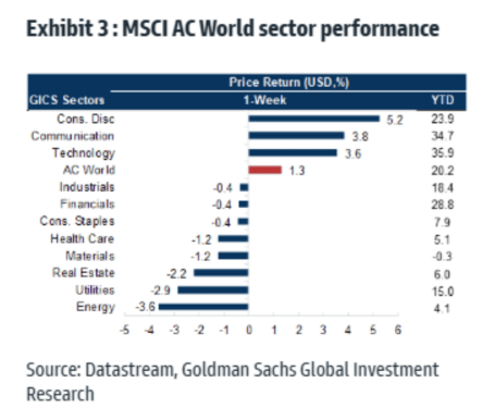 Exhibit 3: MSCI AC world sector performance