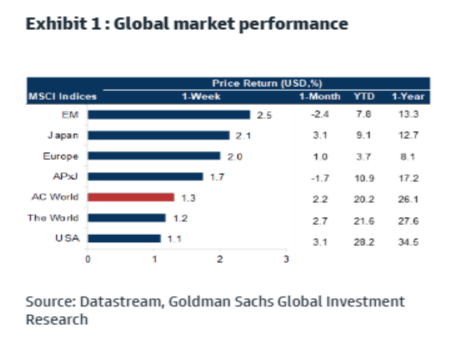 Exhibit 1: Global market performance.
