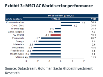 Exhibit 3: MSCI AC World sector performance.