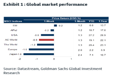 Exhibit 1: Global market performance.
