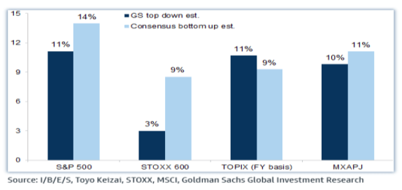 Graph from Goldman Sachs on 2025 EPS for global indexes.