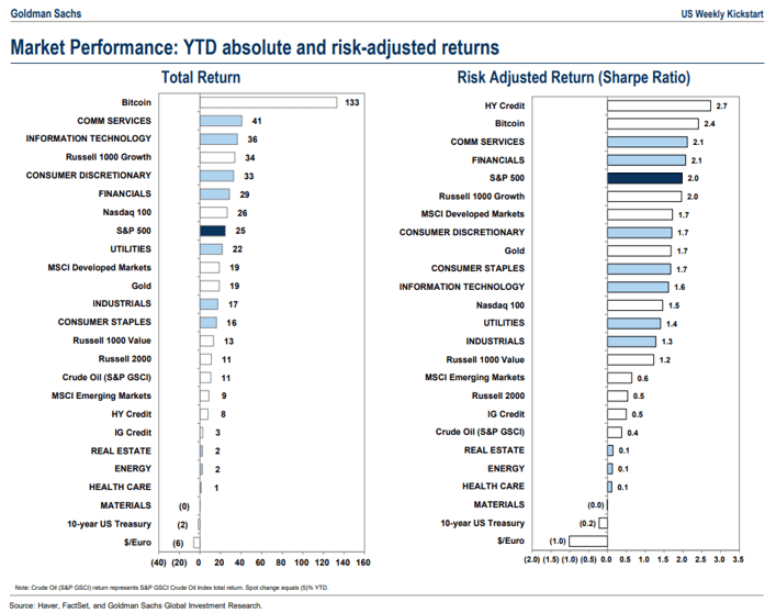 Market Performance: YTD absolute and risk-adjusted returns.