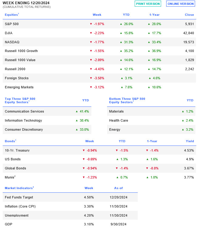 Week Ending 12/20/2024