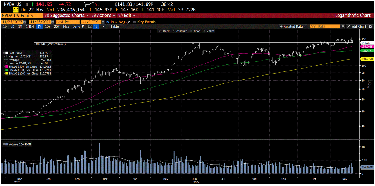 chart of NVDA YTD