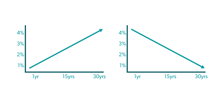 Time frames and interest rates illustration