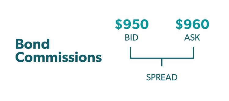Bond Commissions