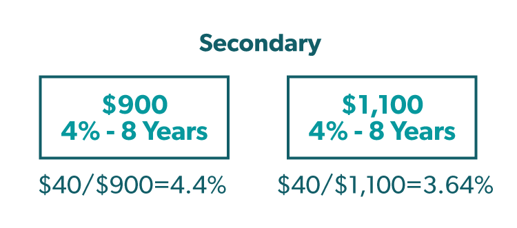 Illustration of Secondary Bond Markets by Troy Sharpe CFP®