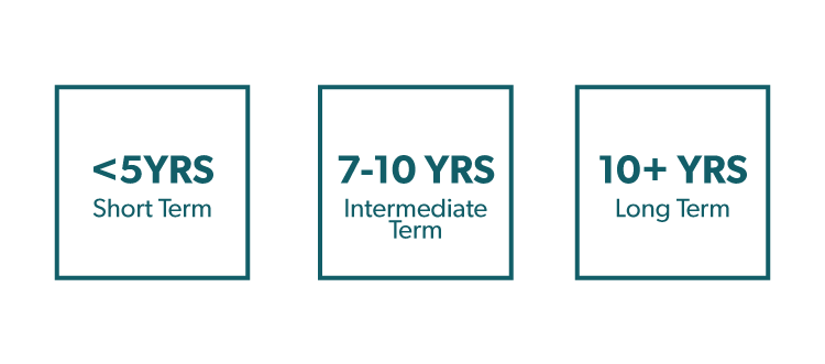 Short term, intermediate and long term explanation
