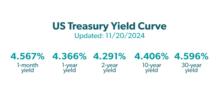 US Treasury Yield Curve (Updated daily)